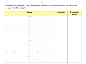 A level Maths: Transformations of curves worksheet
