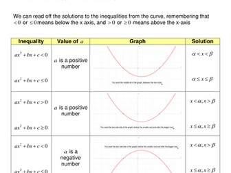 Solving Quadratic Inequalities Resources Tes