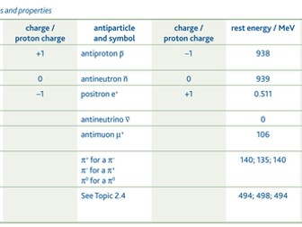 Particle sorting notes for As Level Physics