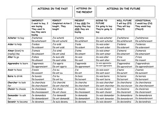 KS4 French High Frequency Verb Table