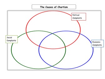 Chartism Venn Diagram