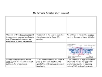 Formations Of Hurricanes