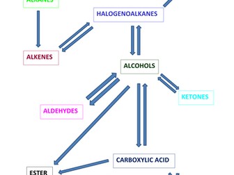 Synthesis Pathways