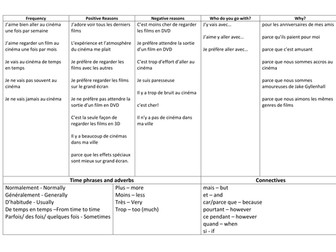 Vas-tu souvent au cinéma?