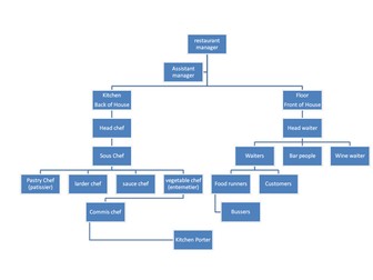Map of the hierarchy of staff in a restaurant