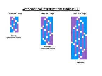 A visual approach to the Frogs investigation