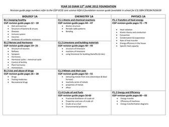 Revision topic summary sheet