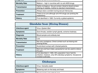 Secondary - Harmful Microbes: Pupil Sheets