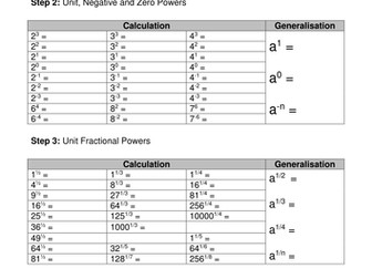Negative and Fractional Powers Investigation