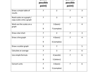 Maths skills in science levels