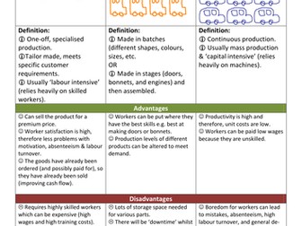 Methods of Production