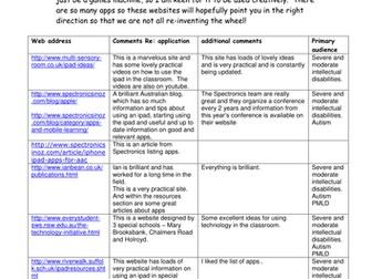 Ipads + special education: a list of websites