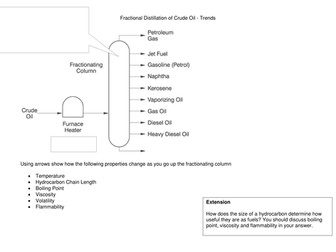 Fractional Distillation of Crude Oil - Trends