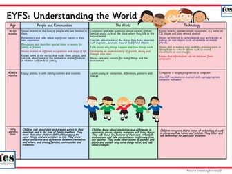 EYFS Framework 2012: Understanding of the World