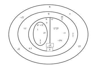 Venn Diagrams of Sets of Integers, Real Numbers...