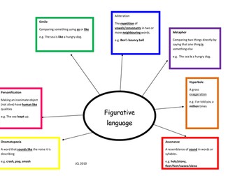Figurative language revision