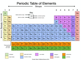 Simplified Periodic Table