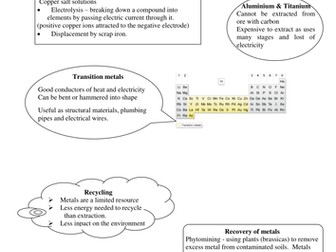 Reactions and extraction of metals