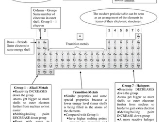 Periodic table Summary Sheet