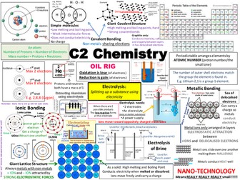 C2 AQA Chemistry Revision Posters (new spec)