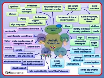 Autism Overview Mind Map