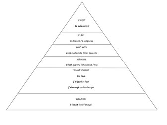 KS3 French Writing Pyramid