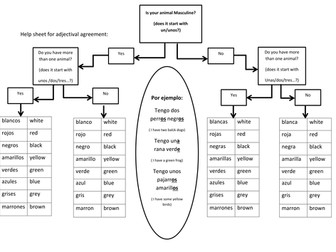 Animales Domesticos - Pets in Spanish
