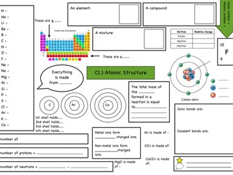 C1.1 Mind map - atomic structure