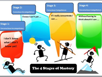 The 4 stages of Mastery poster/activity: thinking