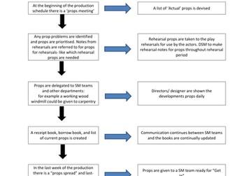 Stage management unit