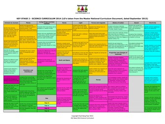 Primary KS2 Science Curriculum (2014) - 1 Pagers