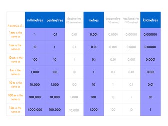 Comparing units of length from mm to km - decimals