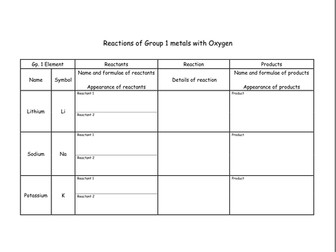 Reactions of Group 1 metals with oxygen and water