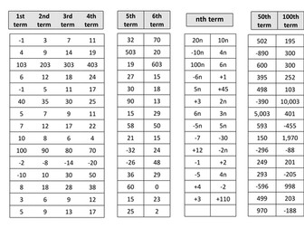 Linear Sequences - Cut and Stick