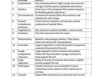 Matching organelles and their functions