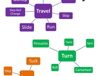 KS3 Dance- Action of the body resource sheet.