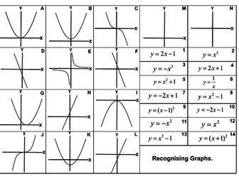 Recognising graphs - Higher GCSE
