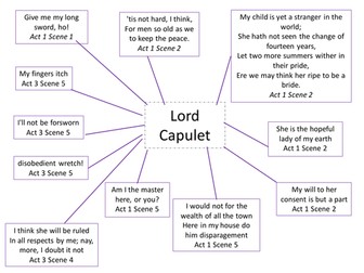 Mind Map of Quotations from Lord Capulet