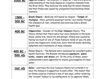Medicine Through Time Timeline