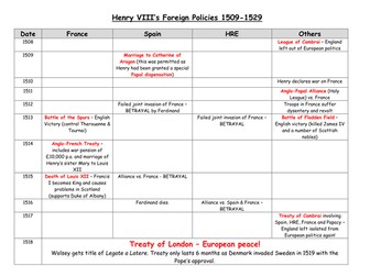 Henry VIII Foreign Policy Timeline 1509 - 1529