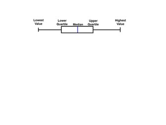 Comparing Box and Whisker Plots