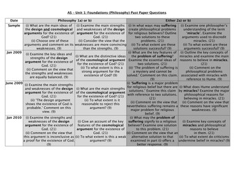 AS/A2 Past Exam Questions Grid