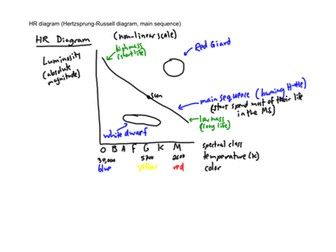 Hertzsprung-Russell Diagrams