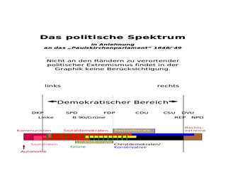 Das politische Spektrum