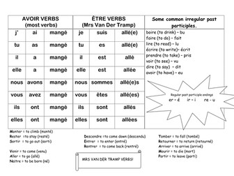 Perfect tense reference sheet