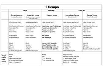 Weather expressions in different tenses
