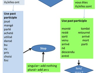 Perfect tense flowchart French