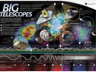 Big Telescopes Poster