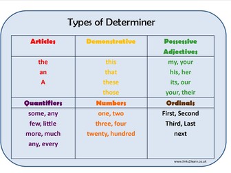 Types of Determiner Learning Mat