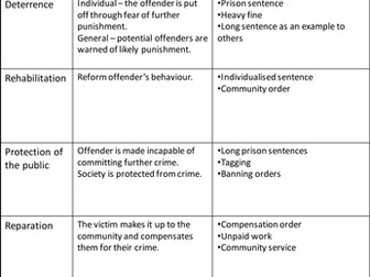 Worksheet - key facts on aims of sentencing.